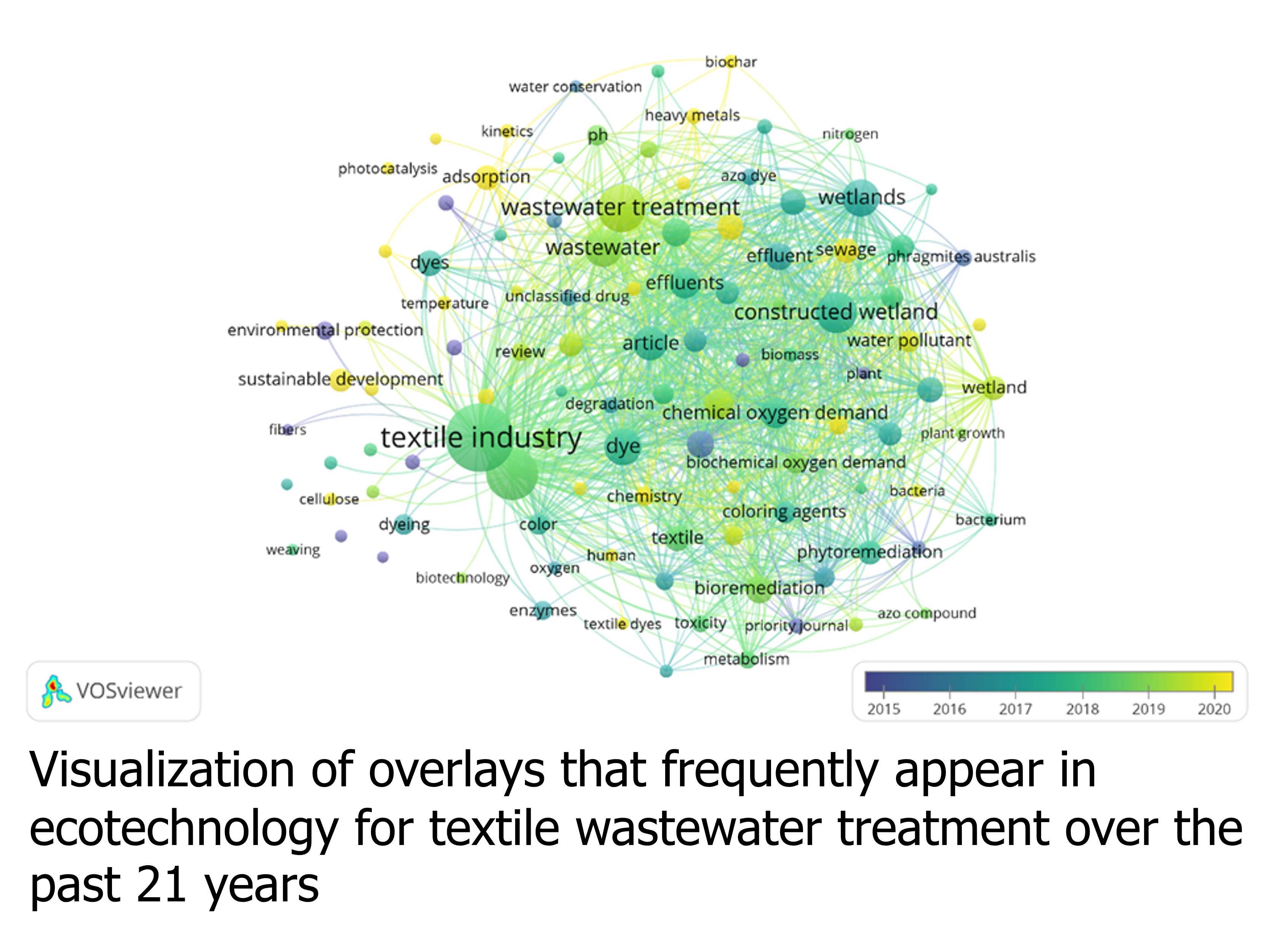 Visualization of overlays that frequently appear in ecotechnology for textile wastewater treatment over the past 21 years