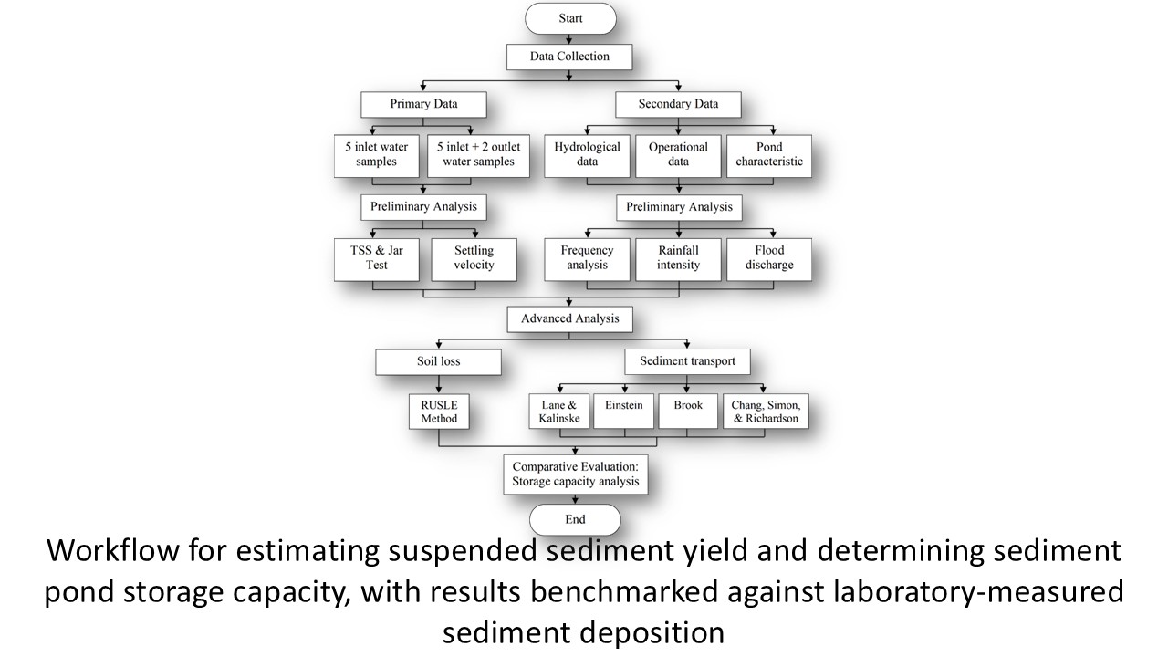 Workflow for estimating suspended sediment yield and determining sediment pond storage capacity, with results benchmarked against laboratory-measured sediment deposition