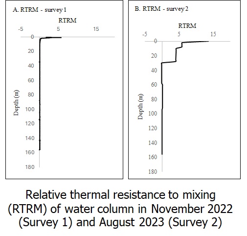 Relative thermal resistance to mixing (RTRM) of water column in November 2022  and August 2023