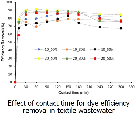 Effect of contact time for dye efficiency removal in textile wastewater