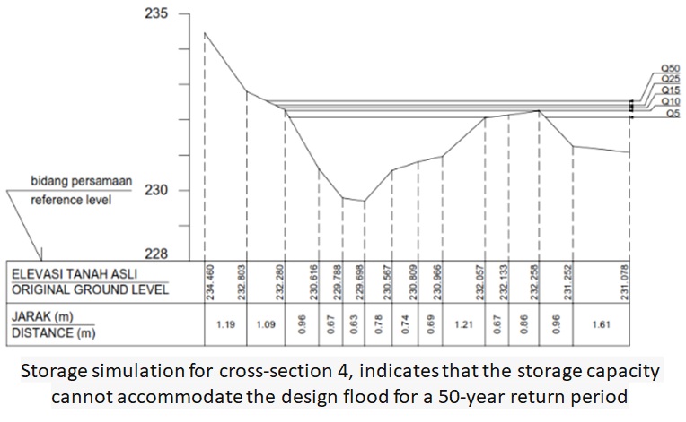 Storage simulation for cross-section 4, indicates that the storage capacity cannot accommodate the design flood for a 50-year return period