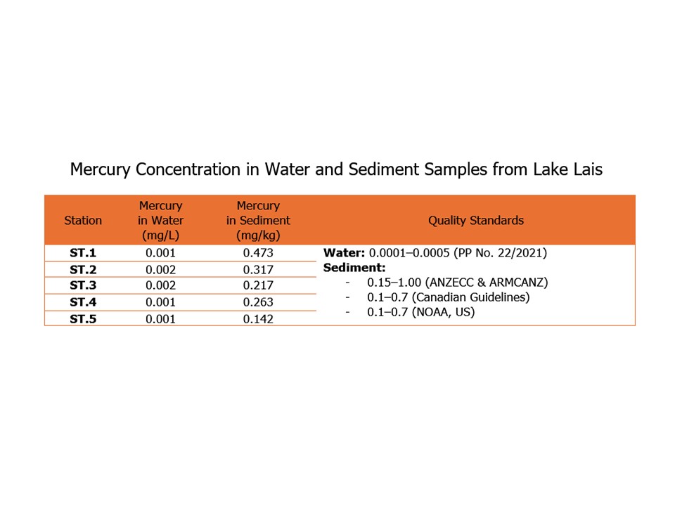 Mercury Concentration in Water and Sediment Samples from Lake Lais