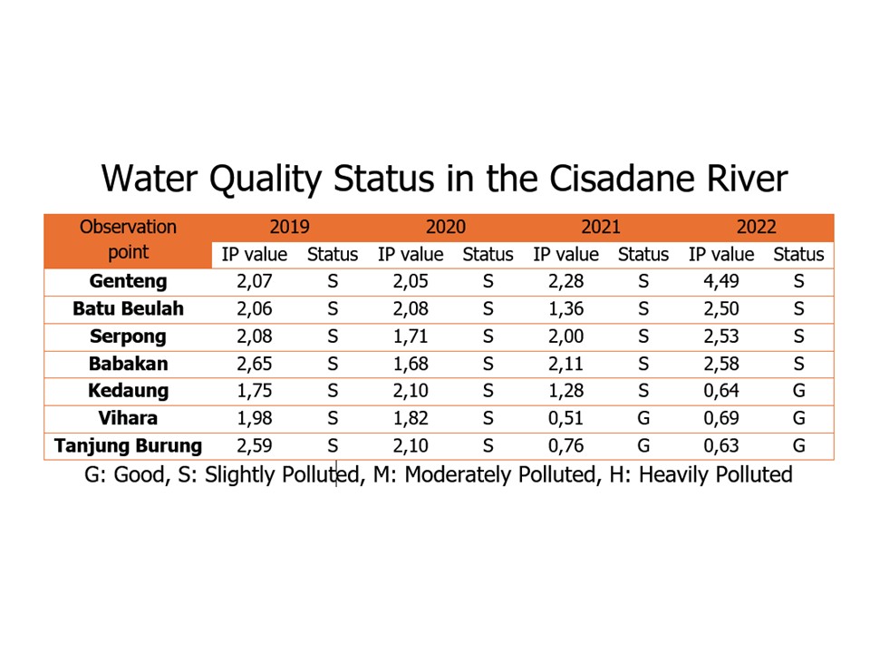 Water Quality Status in the Cisadane River