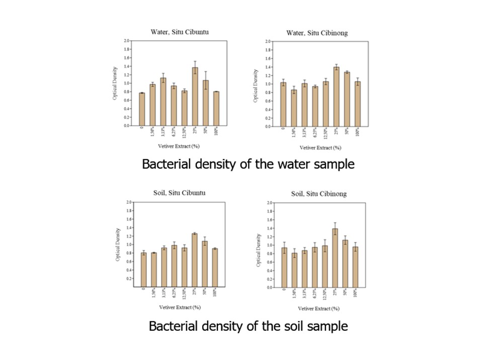 Bacterial density of water and soil sample in Lake Riparian Zones